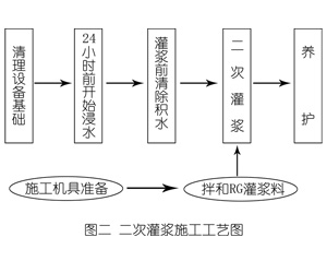 麻山灌浆料施工工艺—文字完整版
